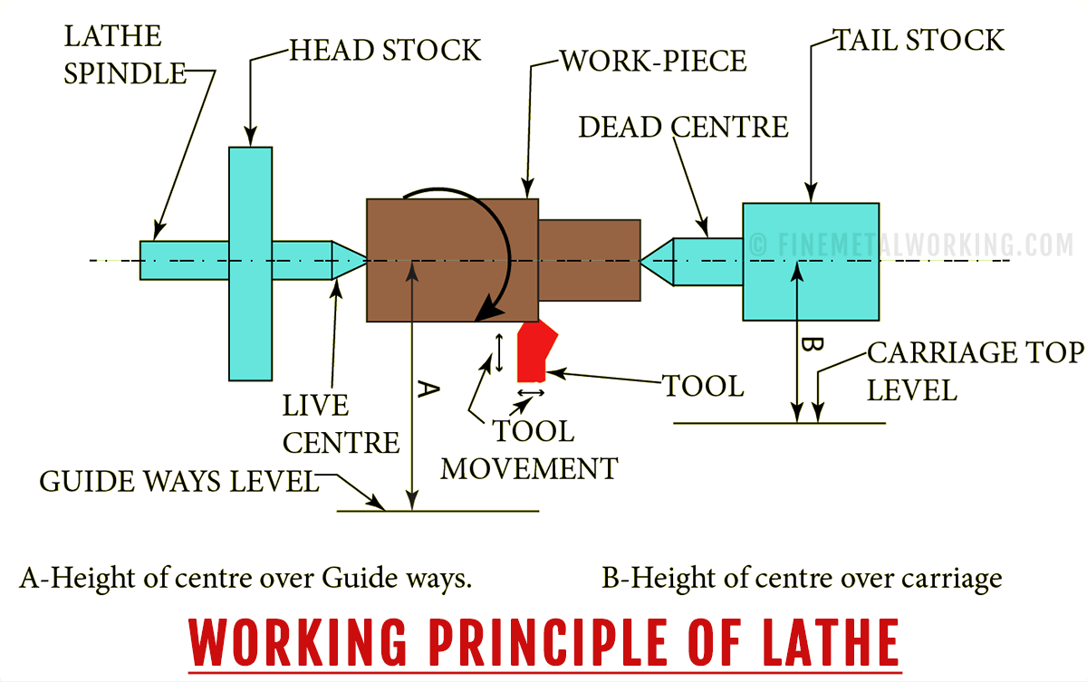 Lathe Diagram - Working Principle