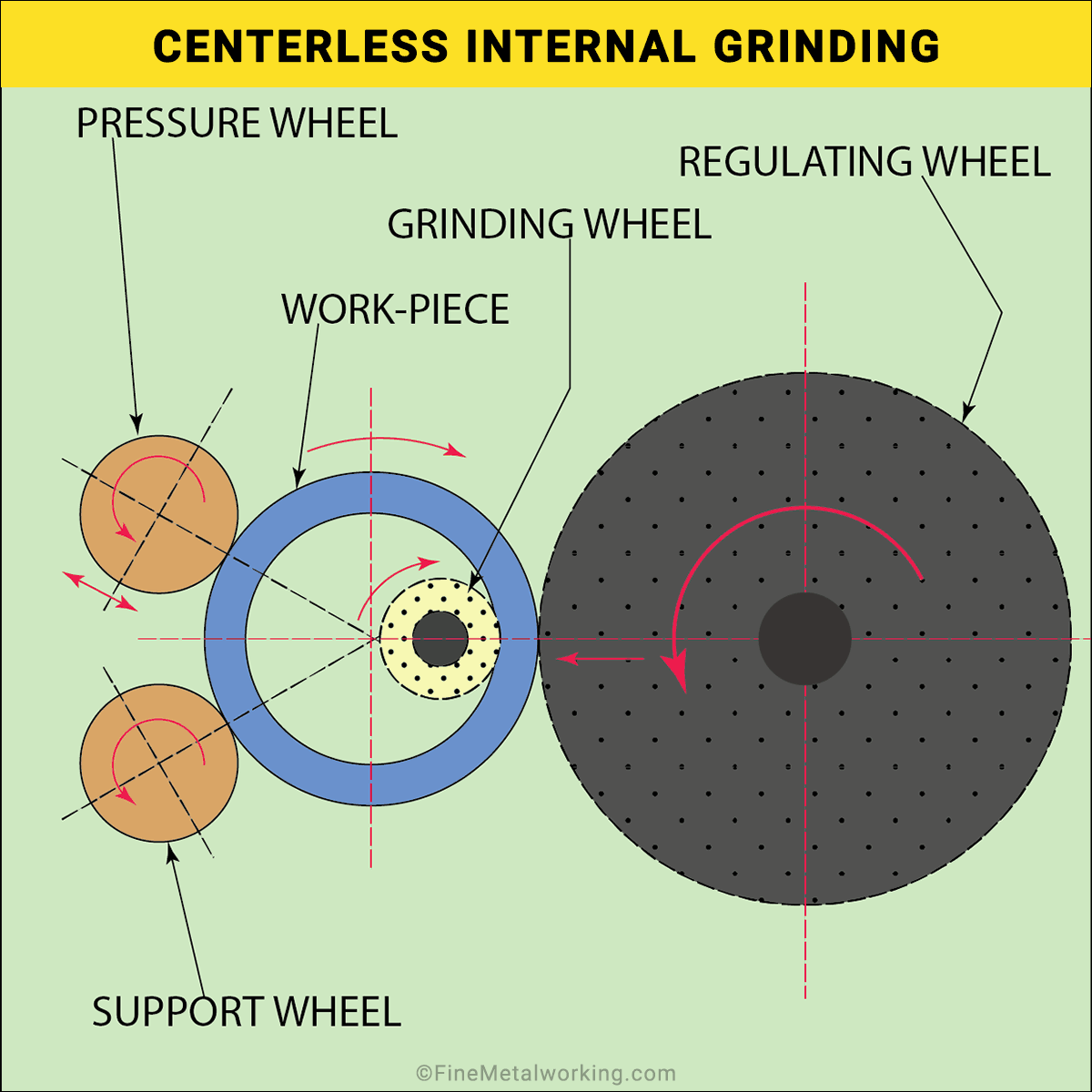 Centerless internal Grinding