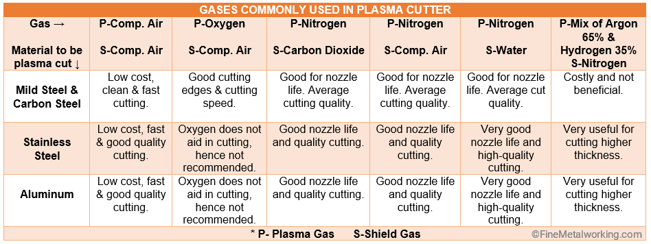 Gas used in Plasma Cutter