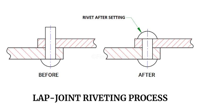 Riveting  Process Explained
