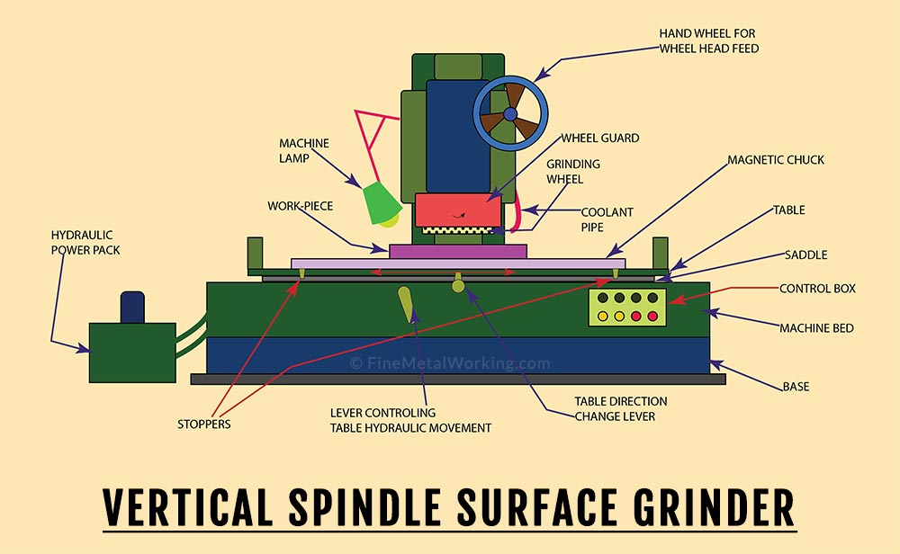 Diagram of a Vertical Spindle Surface Grinder