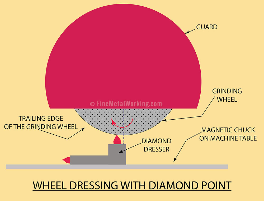 Diagram of Wheel Dressing